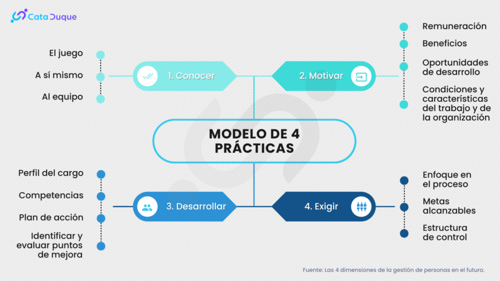 Modelo de 4 prácticas para la gestión de personas | Catalina Duque